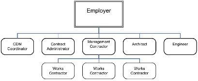 Contractual relationships